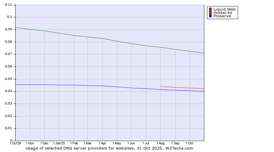 Historical trends in the usage of Liquid Web vs. Hoster.kz vs. Proserve
