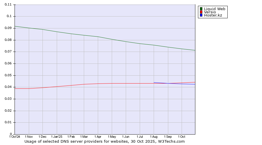 Historical trends in the usage of Liquid Web vs. Versio vs. Hoster.kz