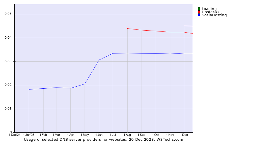Historical trends in the usage of Loading vs. Hoster.kz vs. ScalaHosting