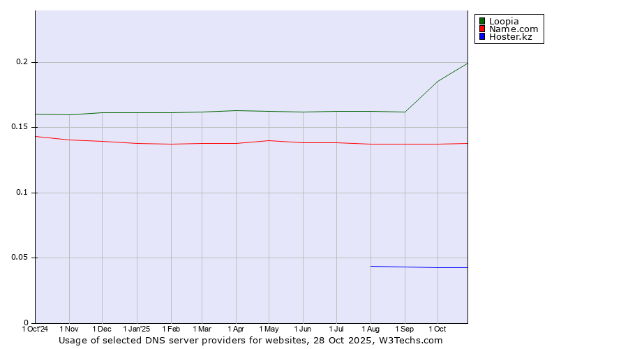 Historical trends in the usage of Loopia vs. Name.com vs. Hoster.kz