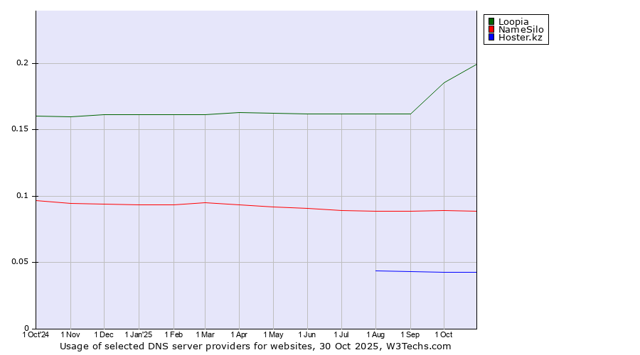 Historical trends in the usage of Loopia vs. NameSilo vs. Hoster.kz