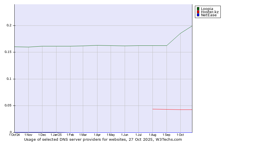 Historical trends in the usage of Loopia vs. Hoster.kz vs. NetEase