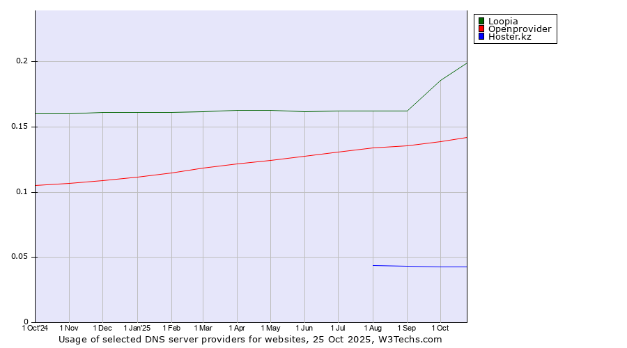 Historical trends in the usage of Loopia vs. Openprovider vs. Hoster.kz