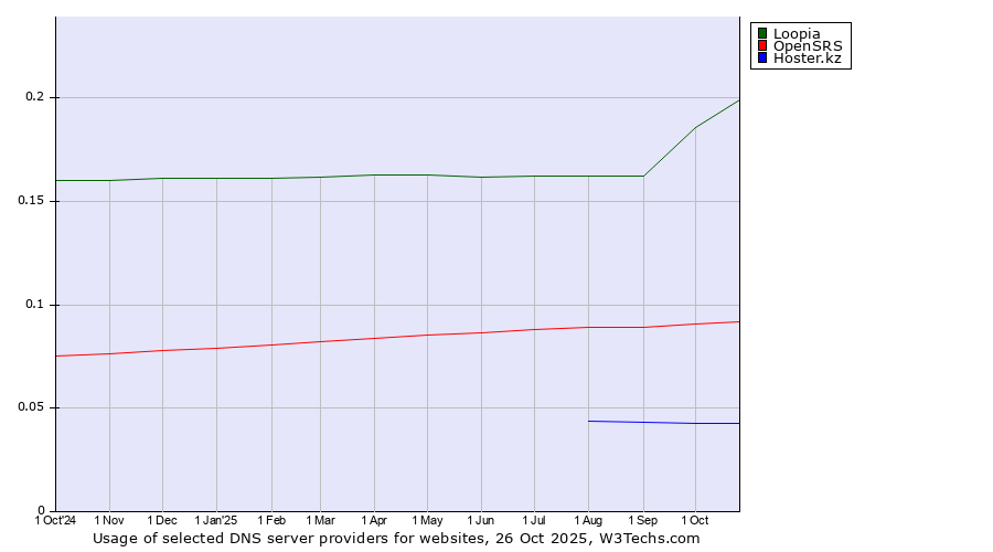 Historical trends in the usage of Loopia vs. OpenSRS vs. Hoster.kz