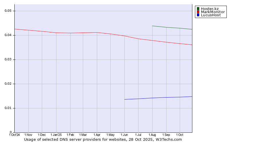 Historical trends in the usage of Hoster.kz vs. MarkMonitor vs. LucusHost