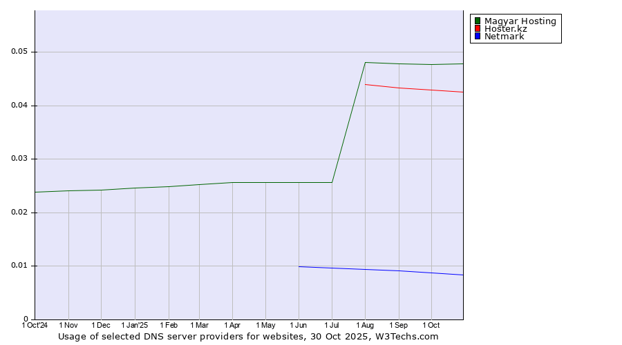 Historical trends in the usage of Magyar Hosting vs. Hoster.kz vs. Netmark