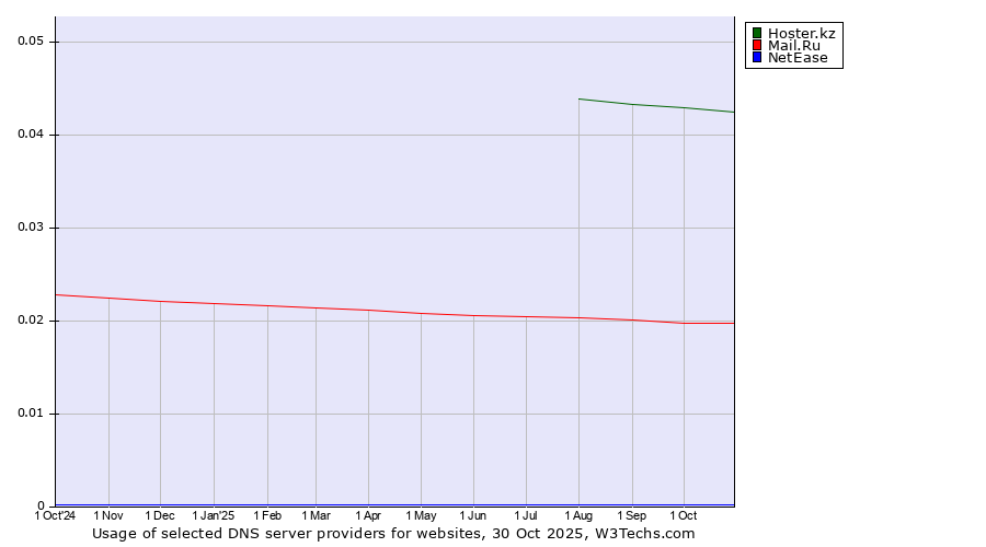 Historical trends in the usage of Hoster.kz vs. Mail.Ru vs. NetEase