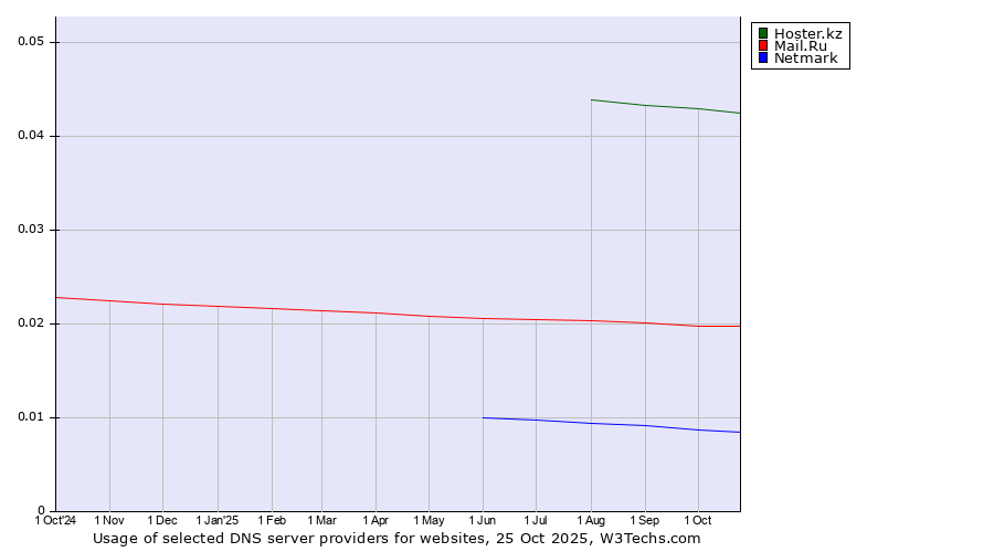 Historical trends in the usage of Hoster.kz vs. Mail.Ru vs. Netmark