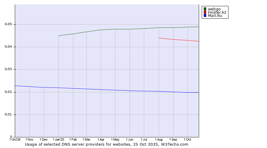 Historical trends in the usage of webgo vs. Hoster.kz vs. Mail.Ru