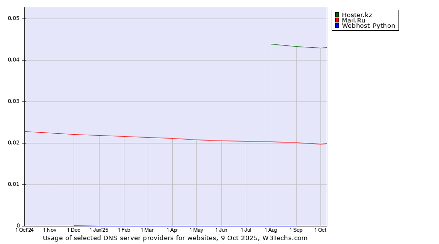 Historical trends in the usage of Hoster.kz vs. Mail.Ru vs. Webhost Python