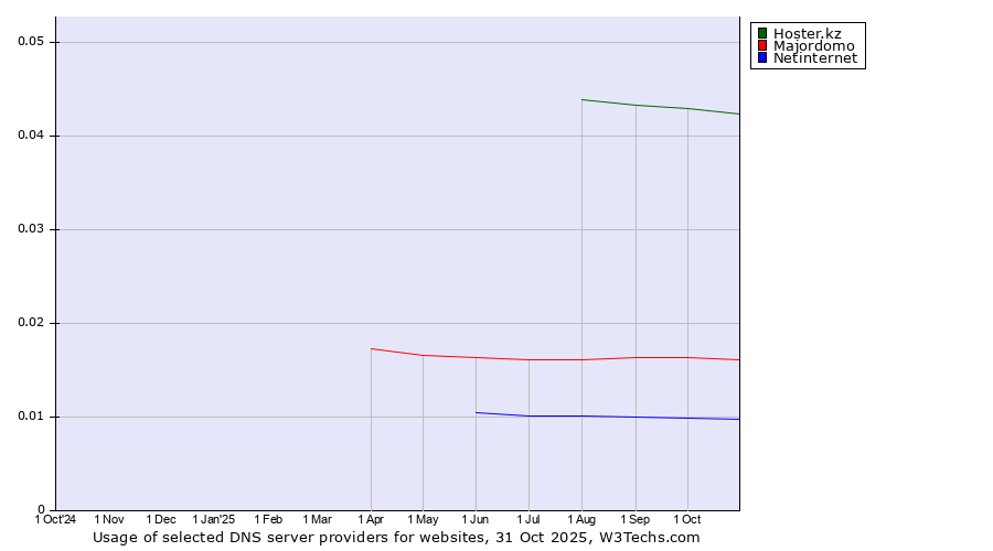Historical trends in the usage of Hoster.kz vs. Majordomo vs. Netinternet