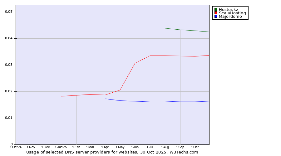 Historical trends in the usage of Hoster.kz vs. ScalaHosting vs. Majordomo