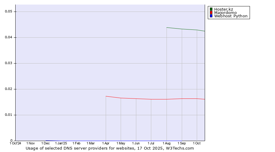 Historical trends in the usage of Hoster.kz vs. Majordomo vs. Webhost Python