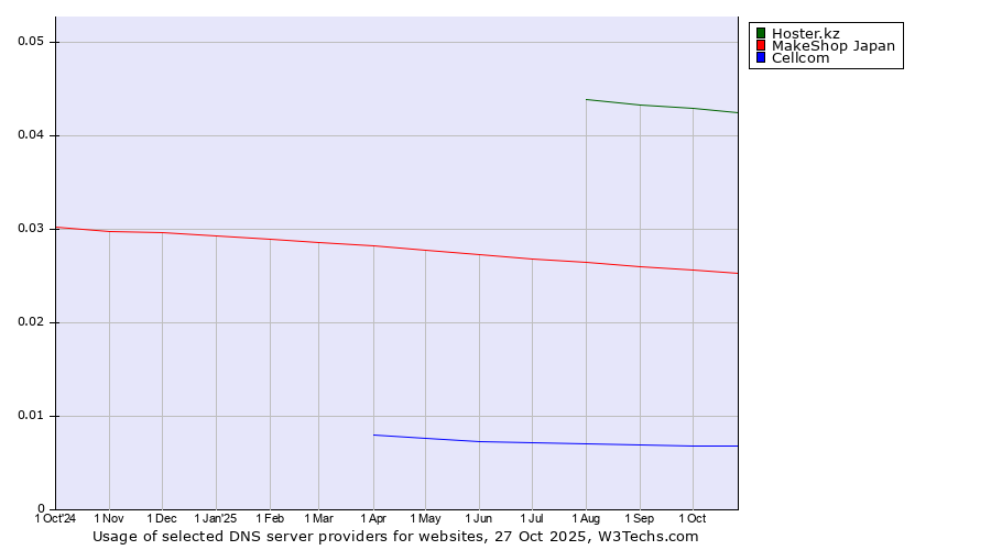 Historical trends in the usage of Hoster.kz vs. MakeShop Japan vs. Cellcom
