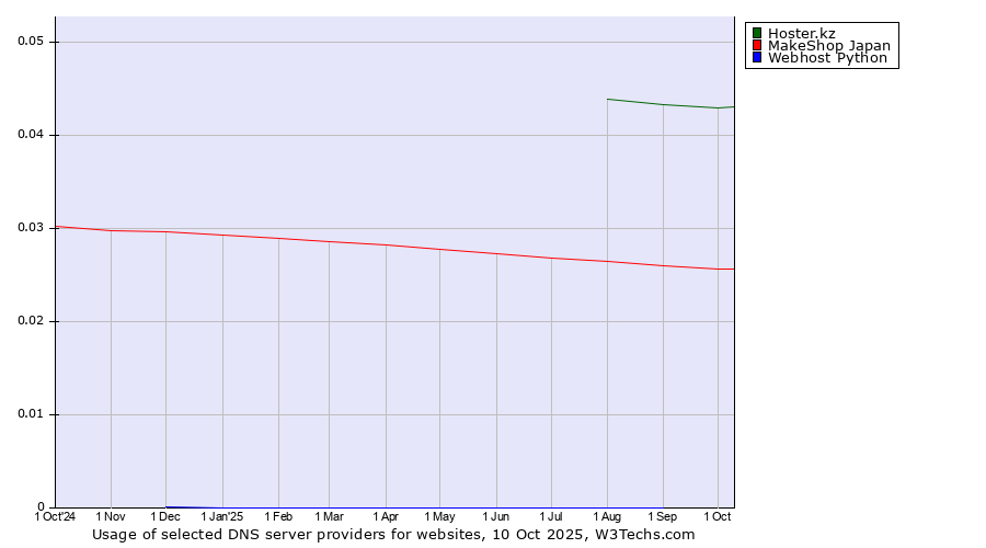 Historical trends in the usage of Hoster.kz vs. MakeShop Japan vs. Webhost Python