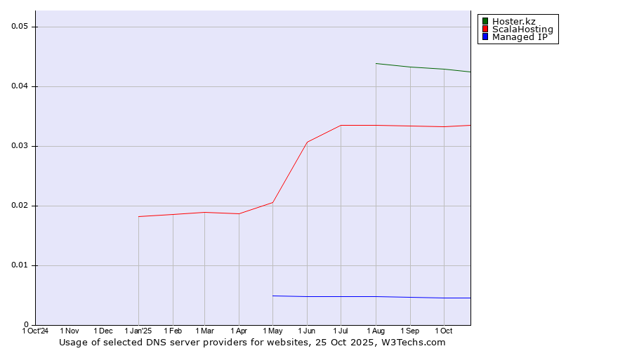 Historical trends in the usage of Hoster.kz vs. ScalaHosting vs. Managed IP