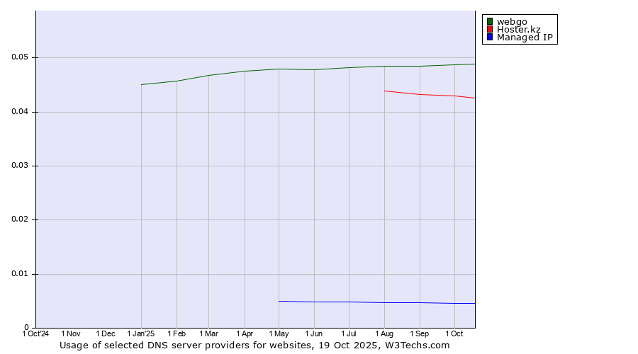 Historical trends in the usage of webgo vs. Hoster.kz vs. Managed IP