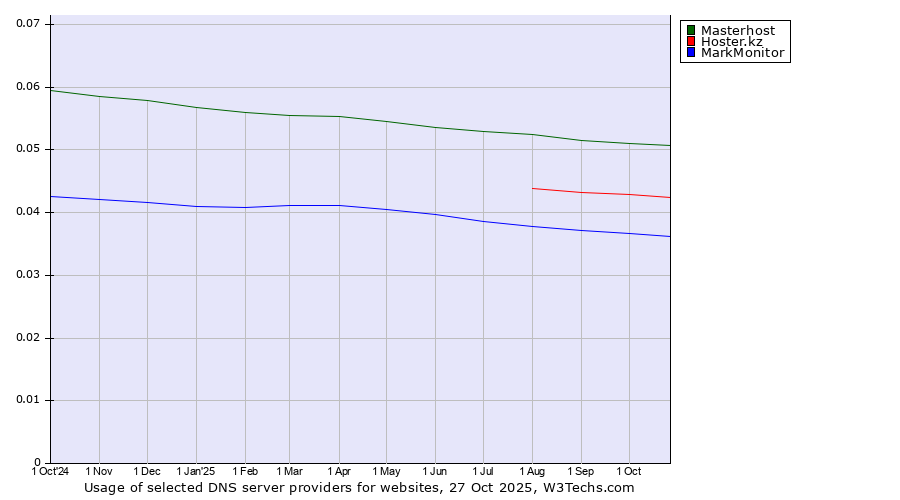 Historical trends in the usage of Masterhost vs. Hoster.kz vs. MarkMonitor