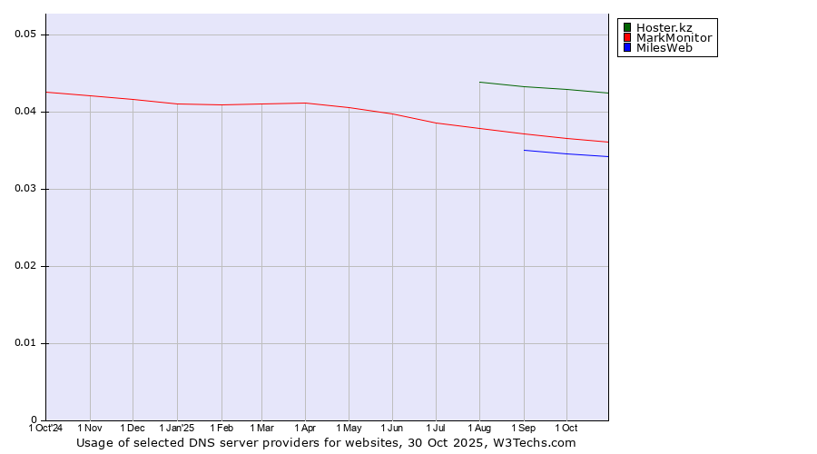 Historical trends in the usage of Hoster.kz vs. MarkMonitor vs. MilesWeb