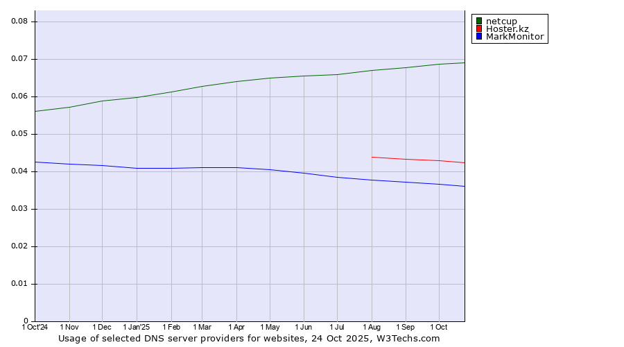 Historical trends in the usage of netcup vs. Hoster.kz vs. MarkMonitor