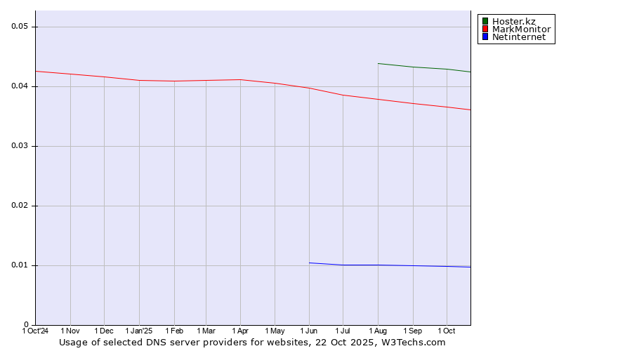 Historical trends in the usage of Hoster.kz vs. MarkMonitor vs. Netinternet