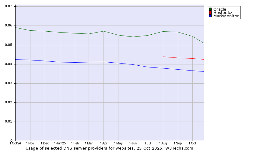 Historical trends in the usage of Oracle vs. Hoster.kz vs. MarkMonitor