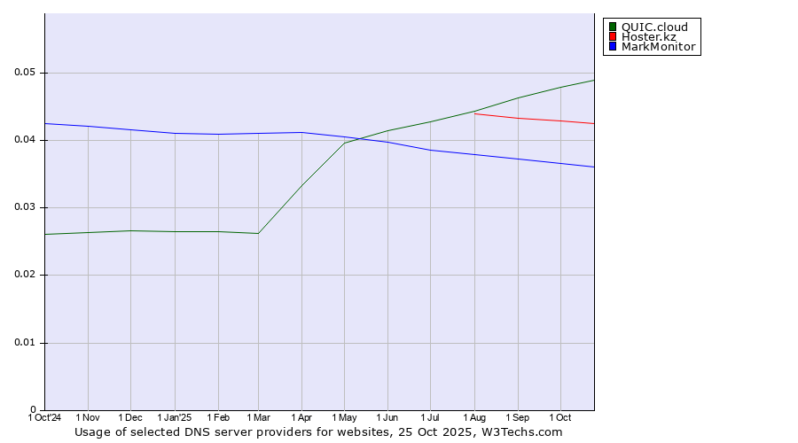 Historical trends in the usage of QUIC.cloud vs. Hoster.kz vs. MarkMonitor