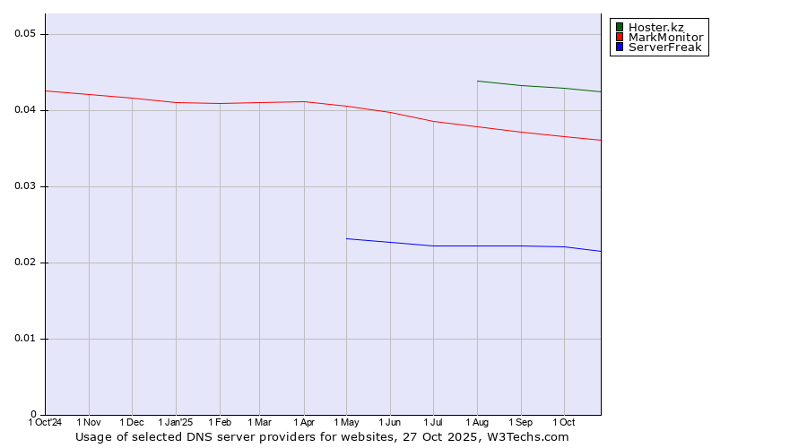 Historical trends in the usage of Hoster.kz vs. MarkMonitor vs. ServerFreak