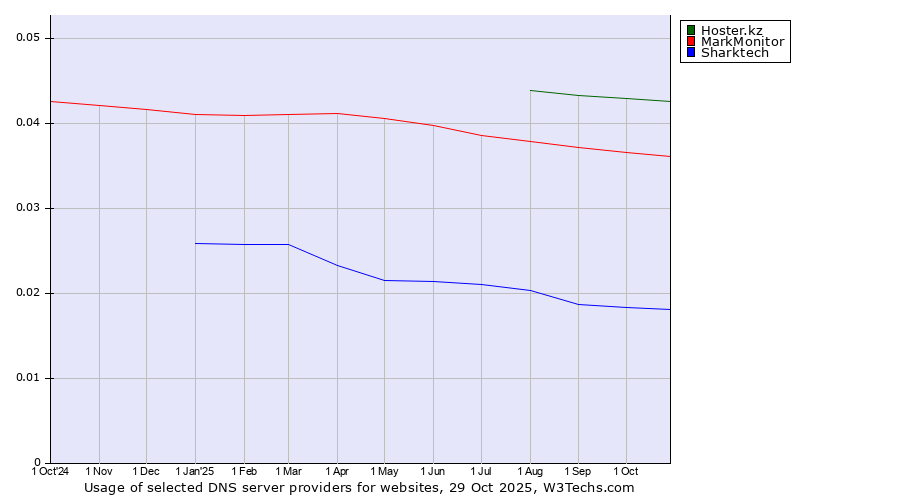 Historical trends in the usage of Hoster.kz vs. MarkMonitor vs. Sharktech