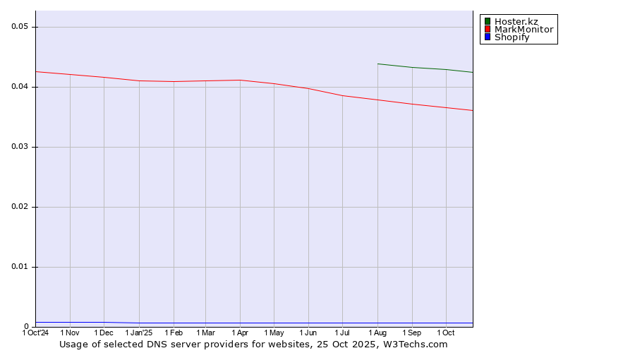 Historical trends in the usage of Hoster.kz vs. MarkMonitor vs. Shopify