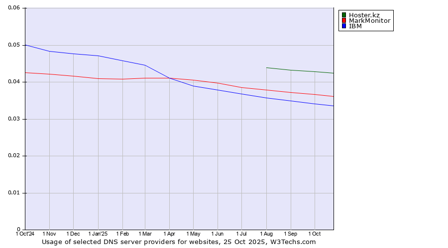 Historical trends in the usage of Hoster.kz vs. MarkMonitor vs. IBM