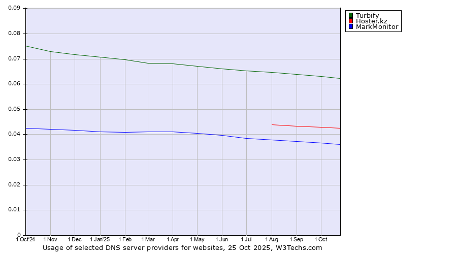 Historical trends in the usage of Turbify vs. Hoster.kz vs. MarkMonitor