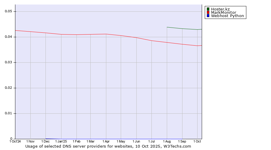 Historical trends in the usage of Hoster.kz vs. MarkMonitor vs. Webhost Python