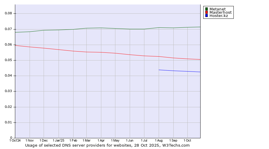 Historical trends in the usage of Metanet vs. Masterhost vs. Hoster.kz