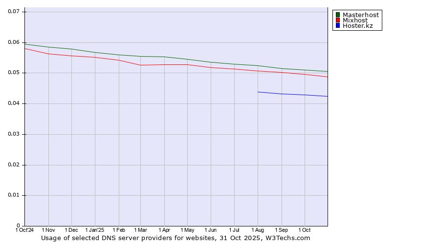 Historical trends in the usage of Masterhost vs. Mixhost vs. Hoster.kz