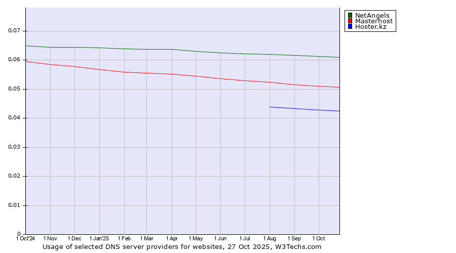 Historical trends in the usage of NetAngels vs. Masterhost vs. Hoster.kz