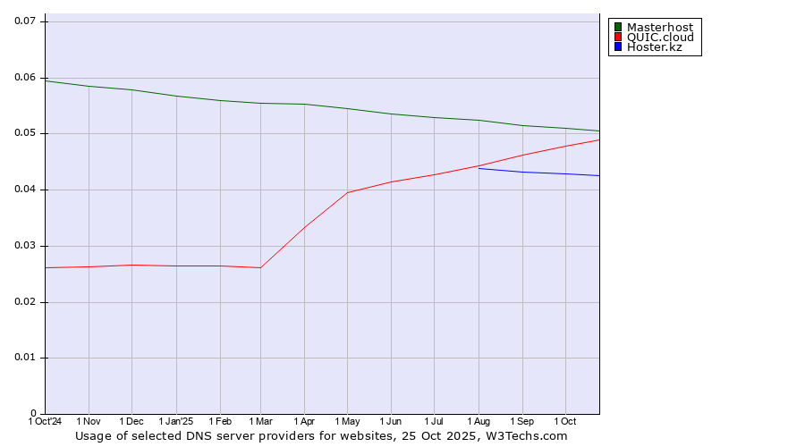 Historical trends in the usage of Masterhost vs. QUIC.cloud vs. Hoster.kz