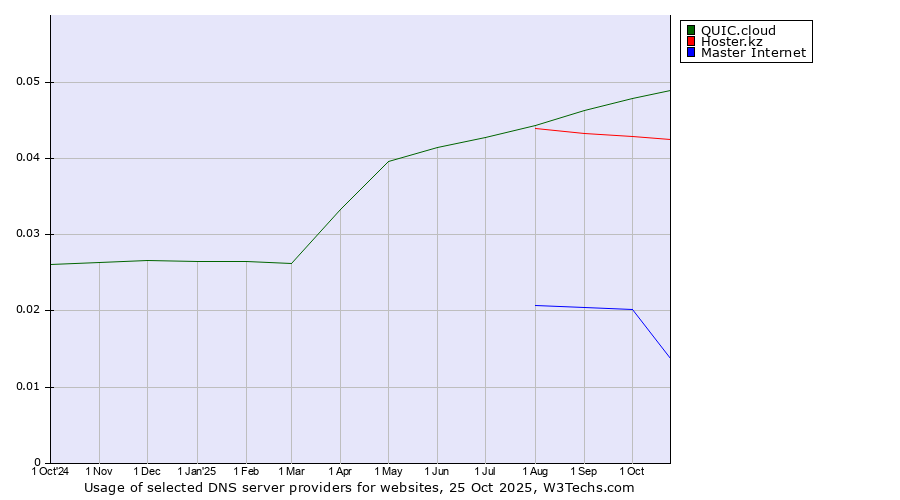 Historical trends in the usage of QUIC.cloud vs. Hoster.kz vs. Master Internet