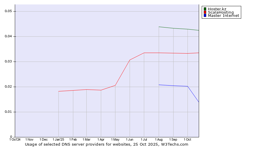 Historical trends in the usage of Hoster.kz vs. ScalaHosting vs. Master Internet
