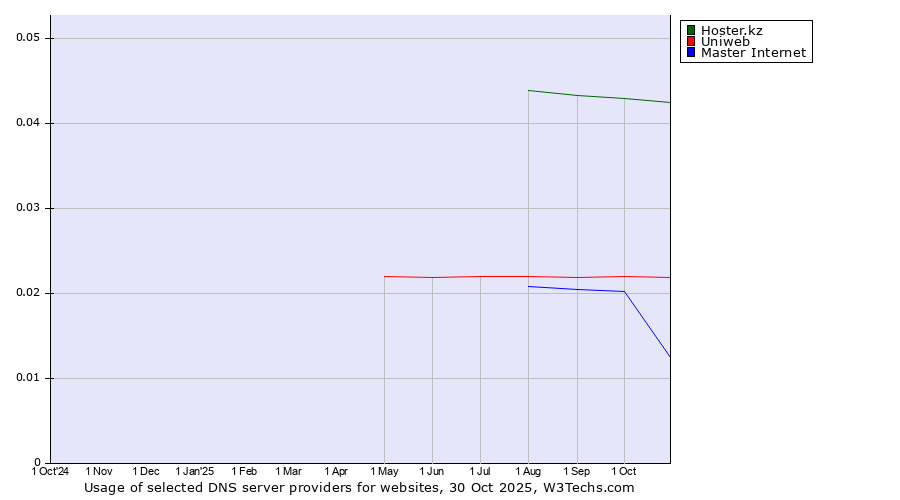 Historical trends in the usage of Hoster.kz vs. Uniweb vs. Master Internet