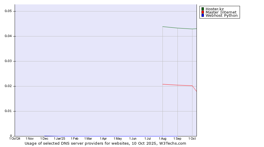 Historical trends in the usage of Hoster.kz vs. Master Internet vs. Webhost Python