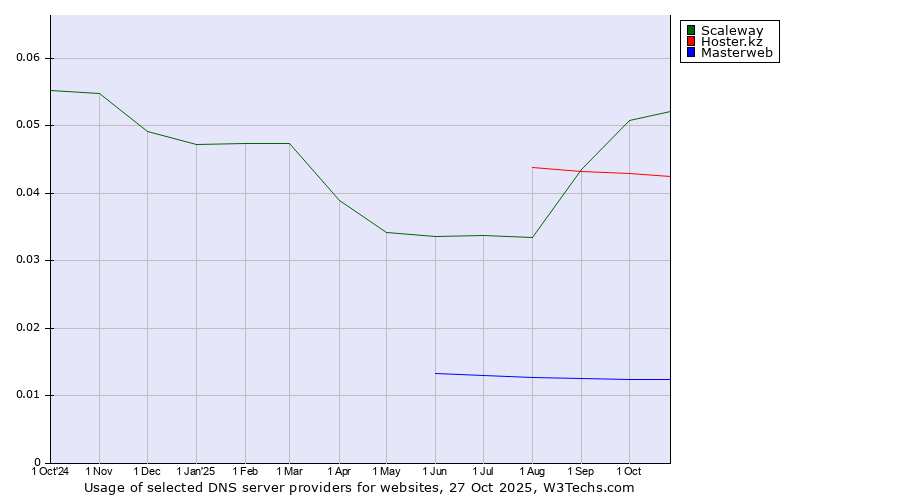 Historical trends in the usage of Scaleway vs. Hoster.kz vs. Masterweb