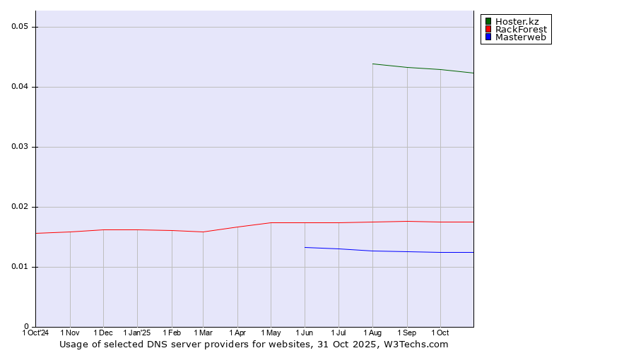 Historical trends in the usage of Hoster.kz vs. RackForest vs. Masterweb