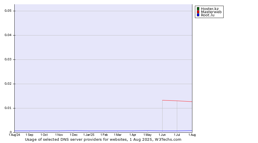 Historical trends in the usage of Hoster.kz vs. Masterweb vs. Root.lu