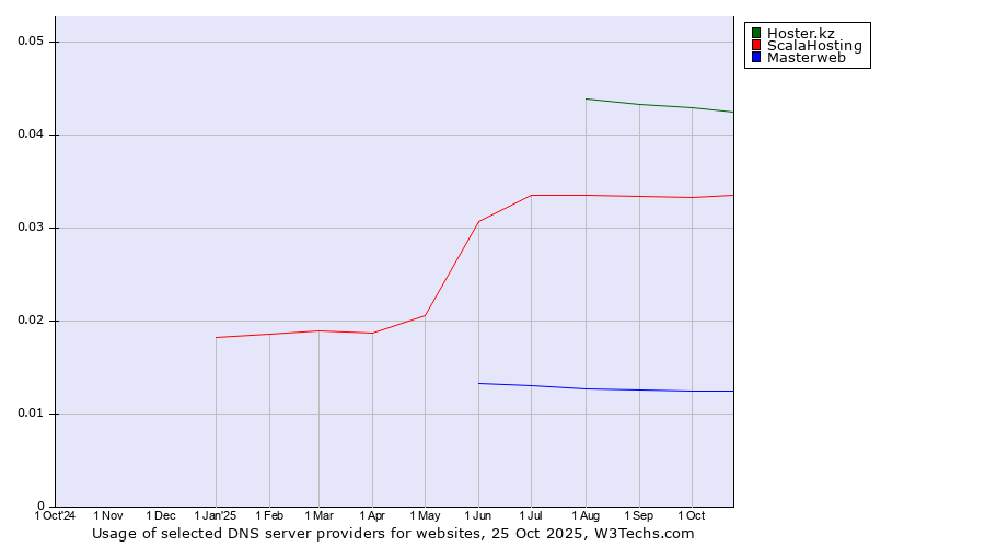Historical trends in the usage of Hoster.kz vs. ScalaHosting vs. Masterweb