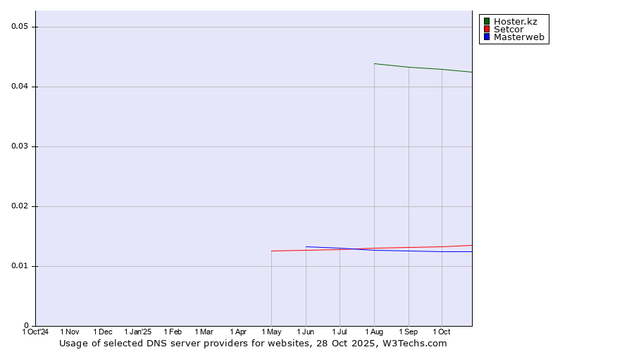 Historical trends in the usage of Hoster.kz vs. Setcor vs. Masterweb