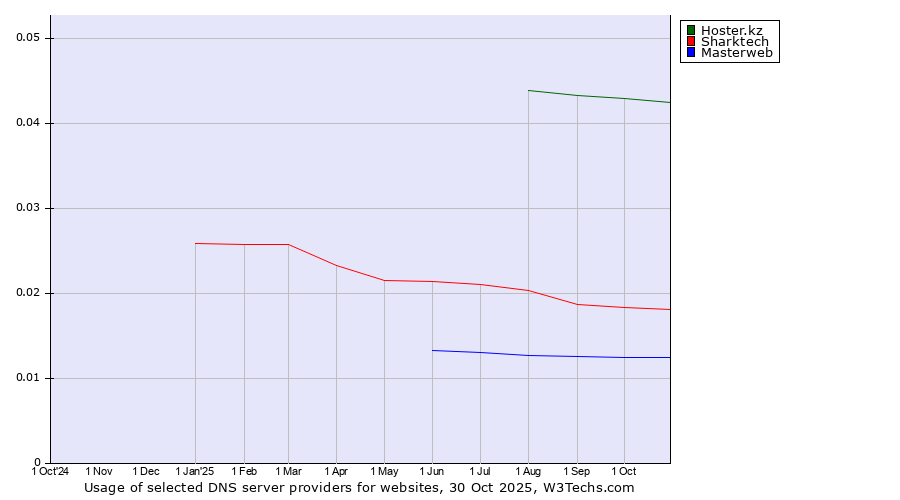 Historical trends in the usage of Hoster.kz vs. Sharktech vs. Masterweb
