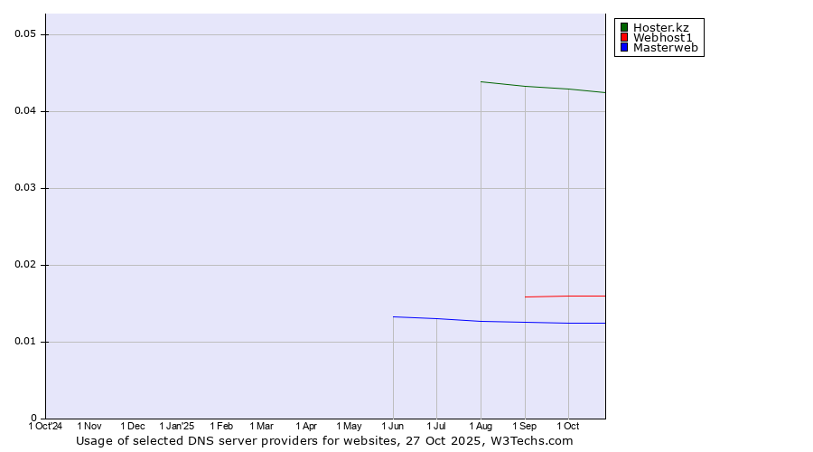 Historical trends in the usage of Hoster.kz vs. Webhost1 vs. Masterweb