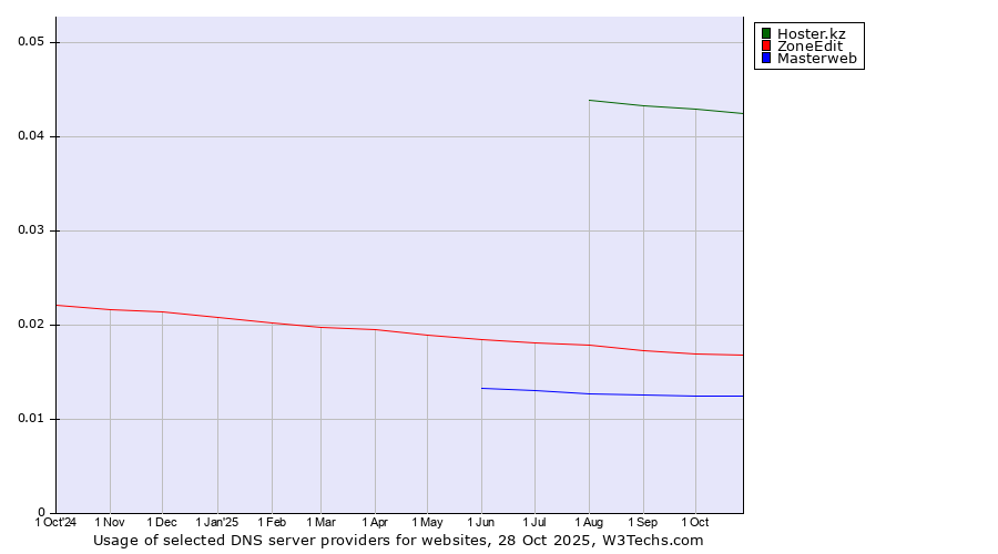 Historical trends in the usage of Hoster.kz vs. ZoneEdit vs. Masterweb