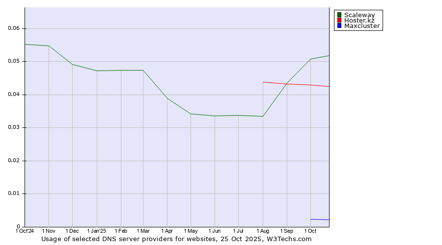 Historical trends in the usage of Scaleway vs. Hoster.kz vs. Maxcluster